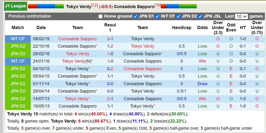 Soi kèo phạt góc Tokyo Verdy vs Consadole Sapporo, 11h05 ngày 2/6 - Ảnh 3