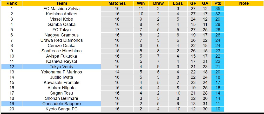 Soi kèo phạt góc Tokyo Verdy vs Consadole Sapporo, 11h05 ngày 2/6 - Ảnh 4