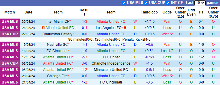 Nhận định, soi kèo Atlanta United vs Charlotte FC, 3h45 ngày 3/6: Chủ nhà sa sút - Ảnh 1
