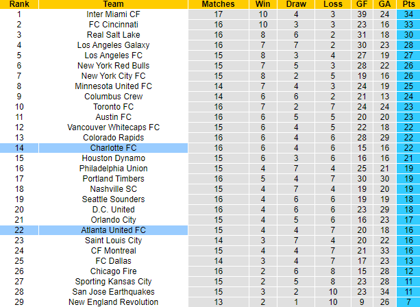 Nhận định, soi kèo Atlanta United vs Charlotte FC, 3h45 ngày 3/6: Chủ nhà sa sút - Ảnh 4