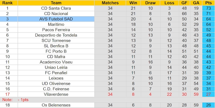 Nhận định, soi kèo AVS Futebol vs Portimonense, 1h45 ngày 3/6: Chứng tỏ bản lĩnh - Ảnh 4