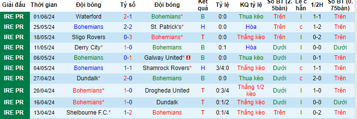 Nhận định, soi kèo Bohemians vs Shelbourne, 23h15 ngày 03/06: Bảo toàn ngôi đầu bảng - Ảnh 1