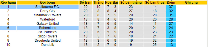 Nhận định, soi kèo Bohemians vs Shelbourne, 23h15 ngày 03/06: Bảo toàn ngôi đầu bảng - Ảnh 4