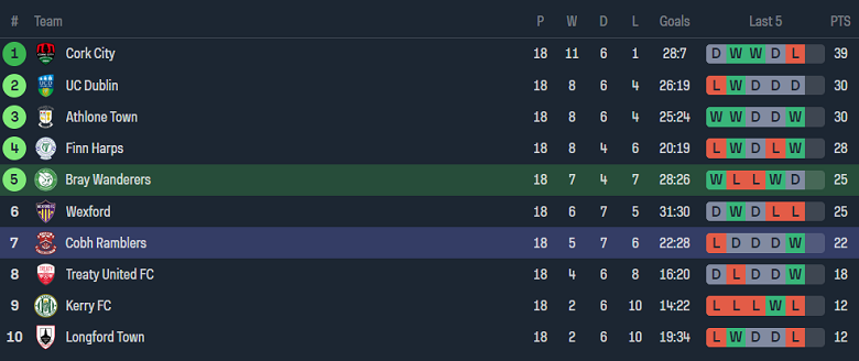 Nhận định, soi kèo Bray vs Cobh Ramblers, 23h00 ngày 3/6: Hy vọng cửa dưới - Ảnh 4