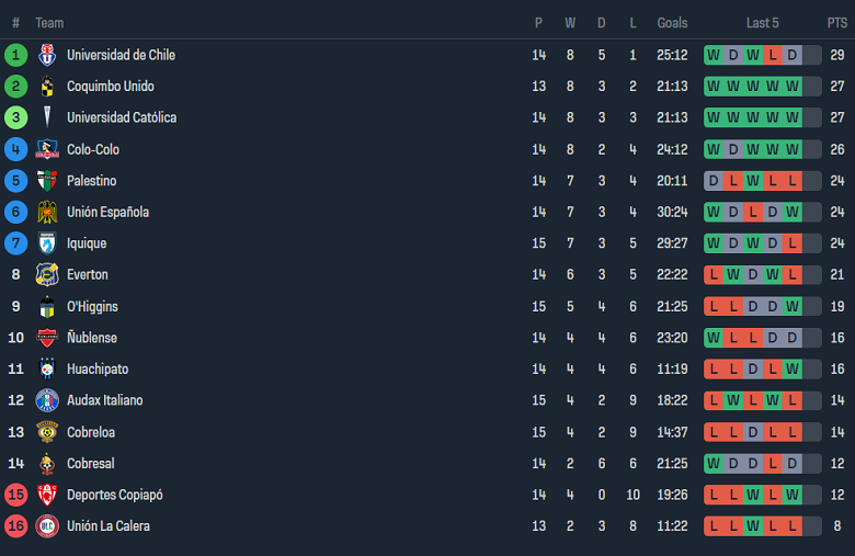 Nhận định, soi kèo Cobresal vs Union La Calera, 02h00 ngày 3/6: Khó cho cửa trên - Ảnh 4