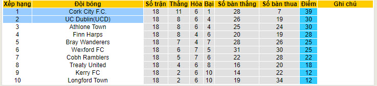 Nhận định, soi kèo Cork City vs UC Dublin(UCD), 22h59 ngày 03/06: Độc chiếm ngôi đầu - Ảnh 5