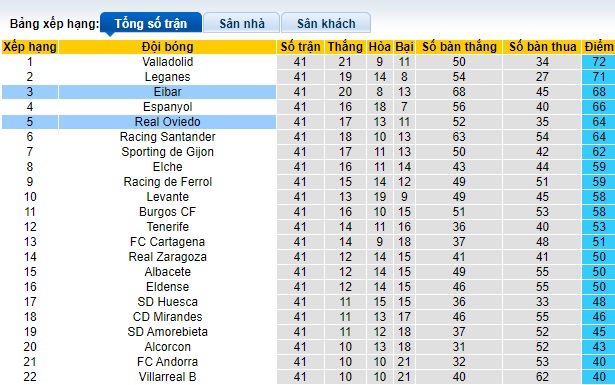 Nhận định, soi kèo Eibar vs Real Oviedo, 23h30 ngày 2/6: Bất phân thắng bại - Ảnh 1