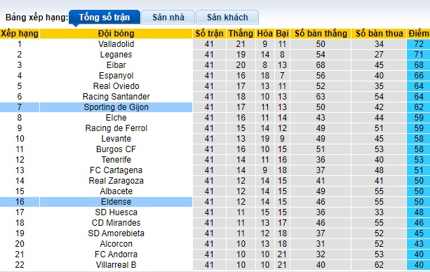 Nhận định, soi kèo Eldense vs Sporting Gijon, 23h30 ngày 2/6: Chủ nhà hết động lực - Ảnh 1