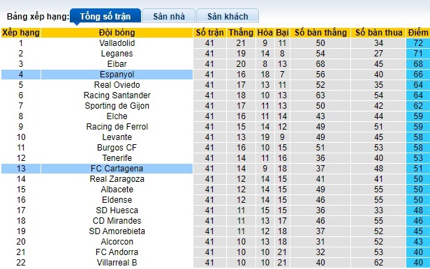 Nhận định, soi kèo Espanyol vs Cartagena, 23h30 ngày 2/6: Chủ nhà khó vượt kèo - Ảnh 1