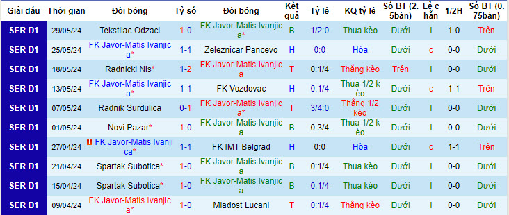 Nhận định, soi kèo Javor-Matis Ivanjica vs Tekstilac Odzaci, 22h59 ngày 03/06: Trận chiến sống còn - Ảnh 1