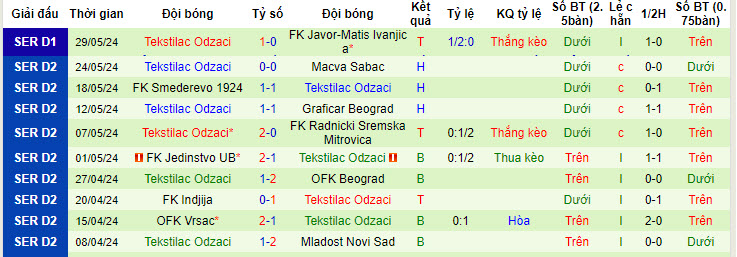 Nhận định, soi kèo Javor-Matis Ivanjica vs Tekstilac Odzaci, 22h59 ngày 03/06: Trận chiến sống còn - Ảnh 2