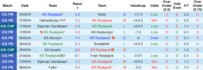 Nhận định, soi kèo KR Reykjavik vs Valur, 02h15 ngày 4/6: Khó cho cửa dưới - Ảnh 1
