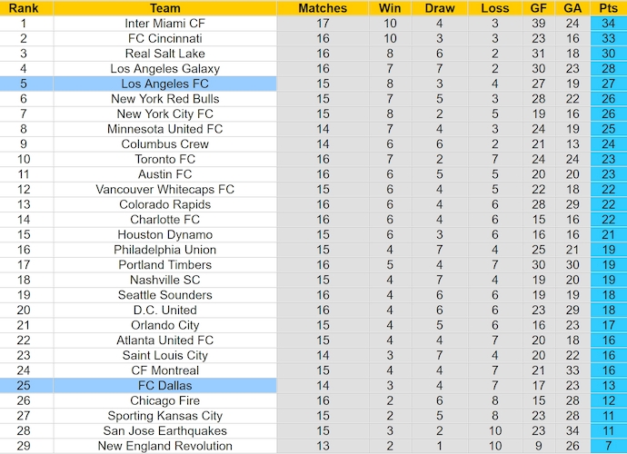 Nhận định, soi kèo Los Angeles FC vs FC Dallas, 9h30 ngày 2/6: Kéo dài mạch thắng - Ảnh 4