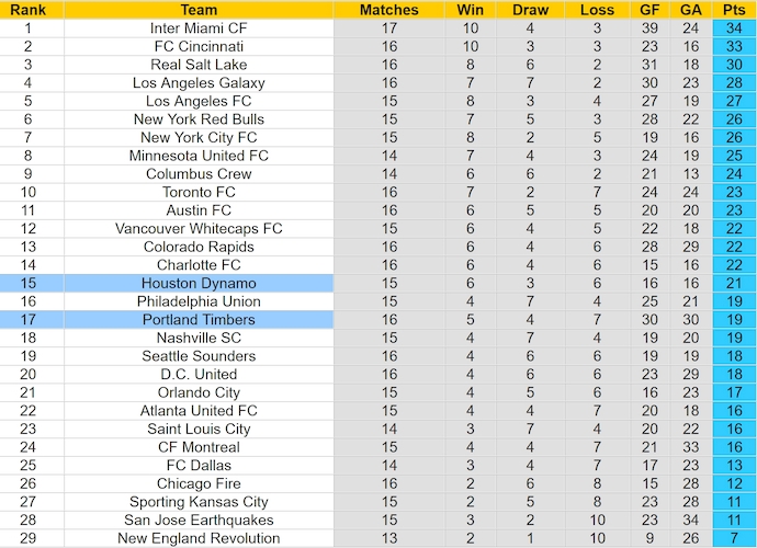 Nhận định, soi kèo Portland Timbers vs Houston Dynamo, 9h30 ngày 2/6: Hoán đổi vị trí - Ảnh 4