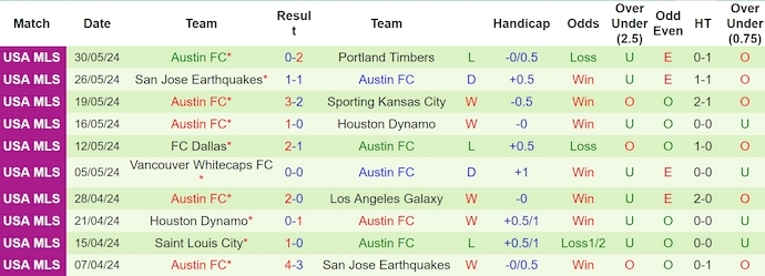 Nhận định, soi kèo Real Salt Lake vs Austin FC, 8h30 ngày 2/6: Giữ chắc ngôi đầu - Ảnh 2