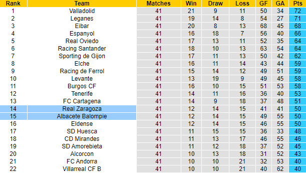 Nhận định, soi kèo Real Zaragoza vs Albacete Balompie, 2h00 ngày 3/6: Tin vào chủ nhà - Ảnh 4
