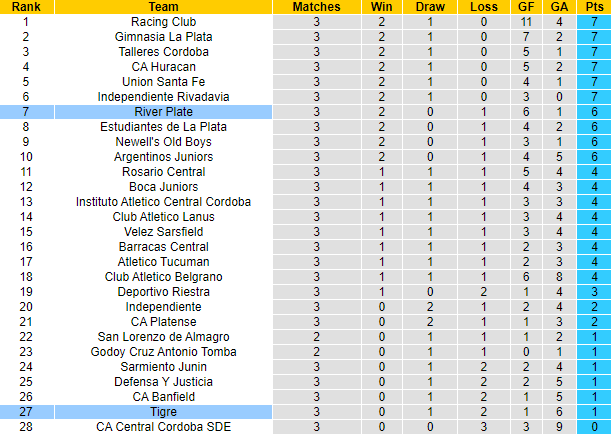 Nhận định, soi kèo River Plate vs Tigre, 6h15 ngày 3/6: Dòng sông bạc cuộn trào - Ảnh 4