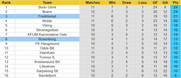 Nhận định, soi kèo Rosenborg vs Fredrikstad, 0h15 ngày 3/6: Sức mạnh tân binh - Ảnh 4