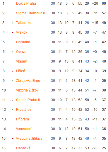 Nhận định, soi kèo Silon Taborsko vs Dynamo Ceske Budejovice, 22h30 ngày 2/6: Thắng thêm lần nữa - Ảnh 6