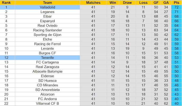 Nhận định, soi kèo Tenerife vs Valladolid, 23h30 ngày 2/6: Thắng không dễ - Ảnh 4