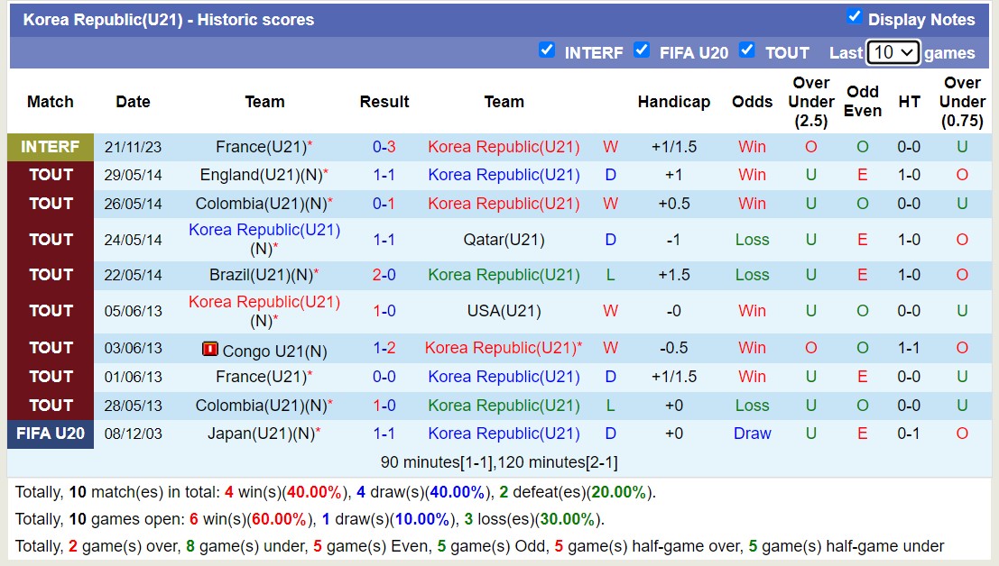 Nhận định, soi kèo U21 Hàn Quốc vs U23 Saudi Arabia, 19h00 ngày 3/6: Không hề hiệu quả - Ảnh 1