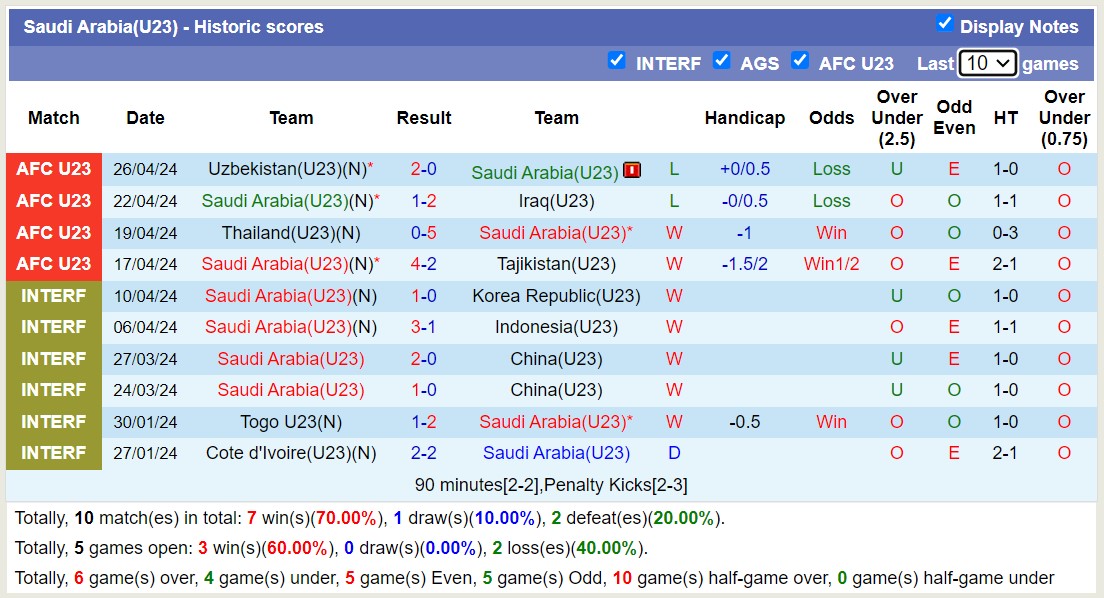 Nhận định, soi kèo U21 Hàn Quốc vs U23 Saudi Arabia, 19h00 ngày 3/6: Không hề hiệu quả - Ảnh 2