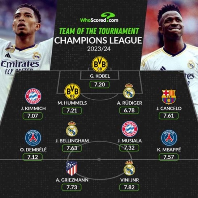 Đội h&igrave;nh ti&ecirc;u biểu c&uacute;p C1 ch&acirc;u &Acirc;u: Chỉ c&oacute; 3 cầu thủ Real được vinh danh - Ảnh 1