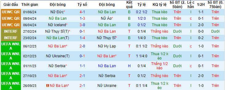 Nhận định, soi kèo Ba Lan Nữ vs Đức Nữ, 22h59 ngày 04/06: Tung cơ trắng - Ảnh 2