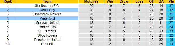 Nhận định, soi kèo Derry City vs Waterford, 0h00 ngày 4/6: Bổn cũ khó soạn lại - Ảnh 4