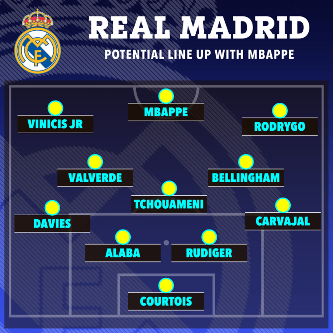 Đội h&igrave;nh si&ecirc;u khủng của Real Madrid khi c&oacute; Mbappe - Ảnh 1