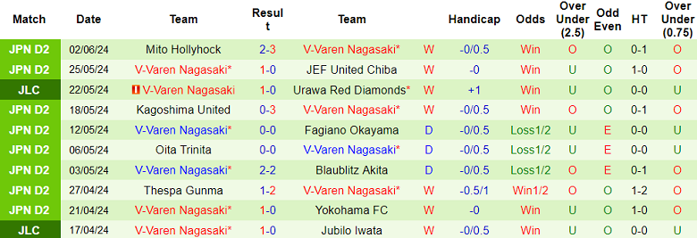 Nhận định, soi kèo Albirex Niigata vs V-Varen Nagasaki, 17h00 ngày 5/6: Cửa trên thất thế - Ảnh 2