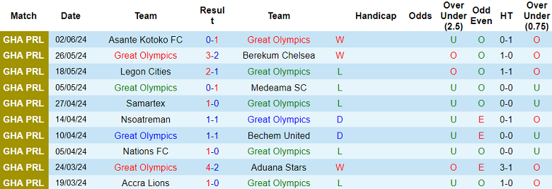 Nhận định, soi kèo Great Olympics vs Dreams FC, 22h00 ngày 5/6: Khách không đáng tin - Ảnh 1