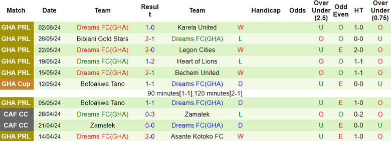 Nhận định, soi kèo Great Olympics vs Dreams FC, 22h00 ngày 5/6: Khách không đáng tin - Ảnh 2