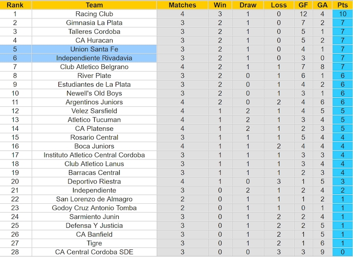 Nhận định, soi kèo Independiente vs Union Santa Fe, 6h00 ngày 5/6: Khách chiếm ưu thế - Ảnh 4