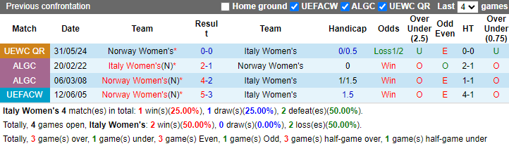 Nhận định, soi kèo Italia Nữ vs Na Uy Nữ, 23h15 ngày 4/6: Tận dụng lợi thế - Ảnh 3