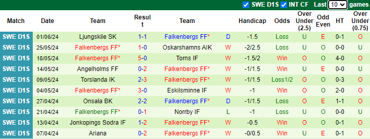Nhận định, soi kèo Landvetter vs Falkenbergs, 0h00 ngày 5/6: Tin vào cửa dưới - Ảnh 2