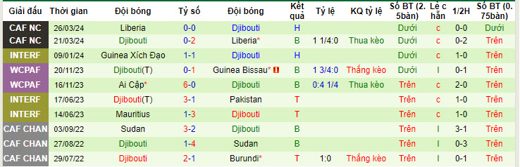Nhận định, soi kèo Sierra Leone vs Djibouti, 22h59 ngày 05/06: Cải thiện thứ hạng - Ảnh 2
