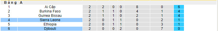 Nhận định, soi kèo Sierra Leone vs Djibouti, 22h59 ngày 05/06: Cải thiện thứ hạng - Ảnh 3
