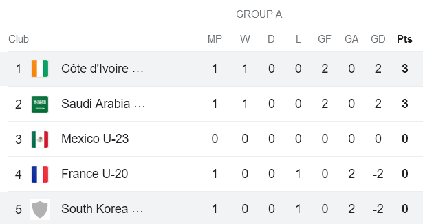 Nhận định, soi kèo U23 Bờ Biển Ngà vs U21 Hàn Quốc, 19h00 ngày 5/6: Tin vào ‘tiểu Voi’ - Ảnh 3