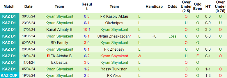 Nhận định, soi kèo Altay vs Kyran, 19h00 ngày 6/6: Khách ‘tạch’ - Ảnh 2