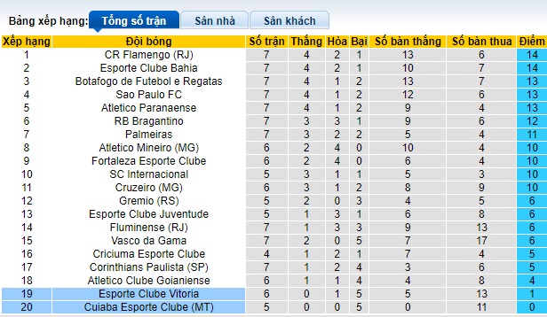 Nhận định, soi kèo Cuiaba vs Vitoria, 06h00 ngày 6/6: Thắng lợi đầu tiên cho chủ nhà - Ảnh 1