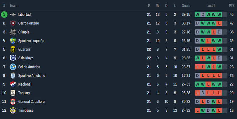 Nhận định, soi kèo General Caballero vs Sol de America, 05h00 ngày 7/6: Kịch bản quen thuộc - Ảnh 4