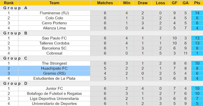 Nhận định, soi kèo Huachipato FC vs Gremio (RS), 7h00 ngày 5/6: Không được phép thua - Ảnh 4
