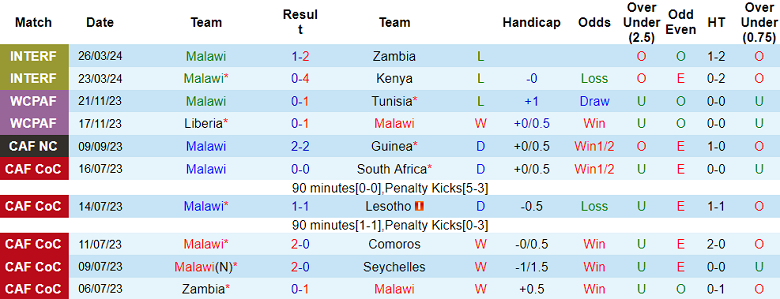 Nhận định, soi kèo Malawi vs Sao Tome & Principe, 20h00 ngày 6/6: Khó tin cửa dưới - Ảnh 1