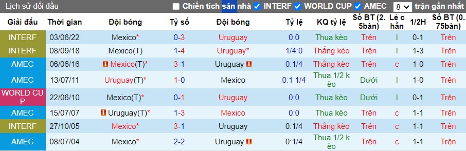 Nhận định, soi kèo Mexico vs Uruguay, 08h00 ngày 6/6: El Tri lại gặp khó - Ảnh 1