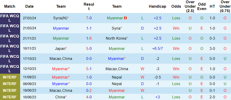 Nhận định, soi kèo Myanmar vs Nhật Bản, 19h10 ngày 6/6: Khó cho cửa trên - Ảnh 1