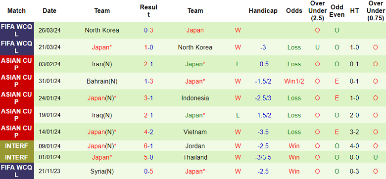 Nhận định, soi kèo Myanmar vs Nhật Bản, 19h10 ngày 6/6: Khó cho cửa trên - Ảnh 2