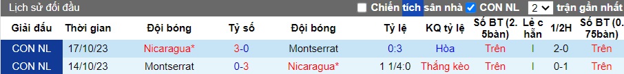 Nhận định, soi kèo Nicaragua vs Montserrat, 09h00 ngày 6/6: Lịch sử lặp lại - Ảnh 2