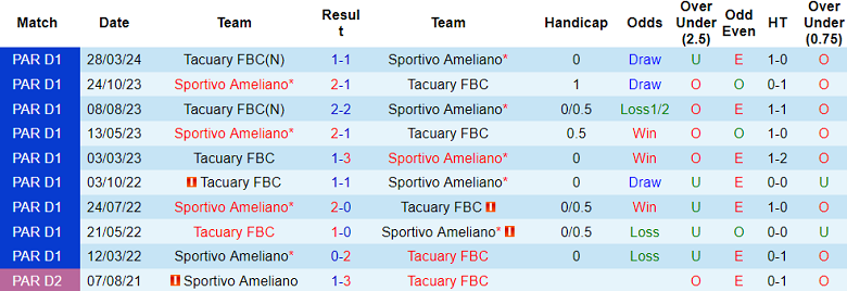 Nhận định, soi kèo Sportivo Ameliano vs Tacuary, 02h30 ngày 7/6: Cửa trên thất thế - Ảnh 3
