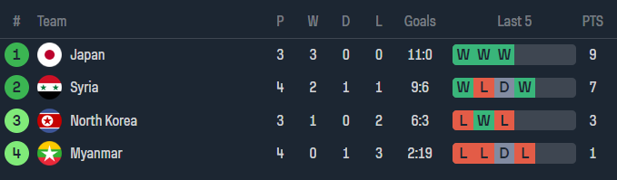 Nhận định, soi kèo Triều Tiên vs Syria, 20h00 ngày 6/6: Cửa trên ‘tạch’ - Ảnh 4